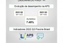 Lagoinha fica entre as 15 Cidades do ranking do Previne Brasil